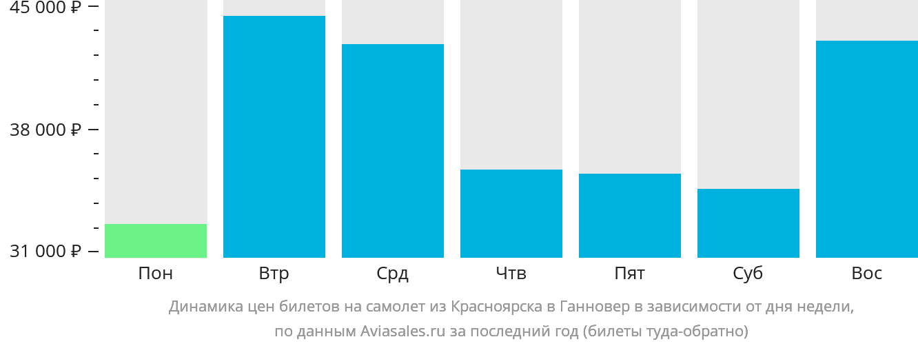 Динамика цен билетов на самолёт из Красноярска в Ганновер в зависимости от дня недели