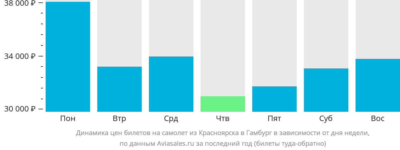 Динамика цен билетов на самолёт из Красноярска в Гамбург в зависимости от дня недели