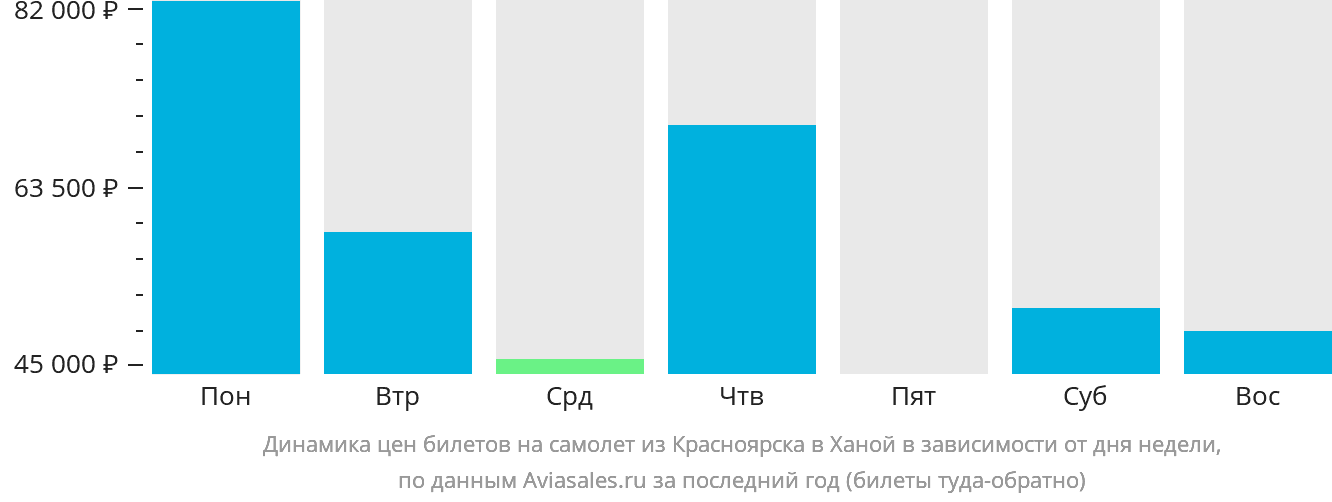 Динамика цен билетов на самолёт из Красноярска в Ханой в зависимости от дня недели