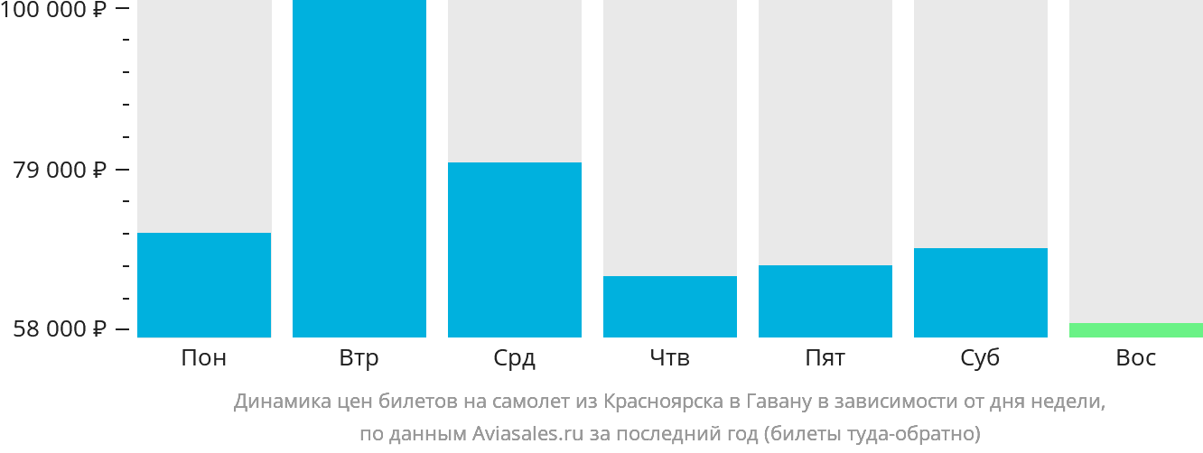 Динамика цен билетов на самолёт из Красноярска в Гавану в зависимости от дня недели