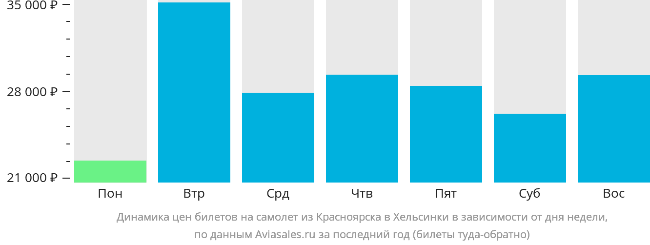 Динамика цен билетов на самолёт из Красноярска в Хельсинки в зависимости от дня недели