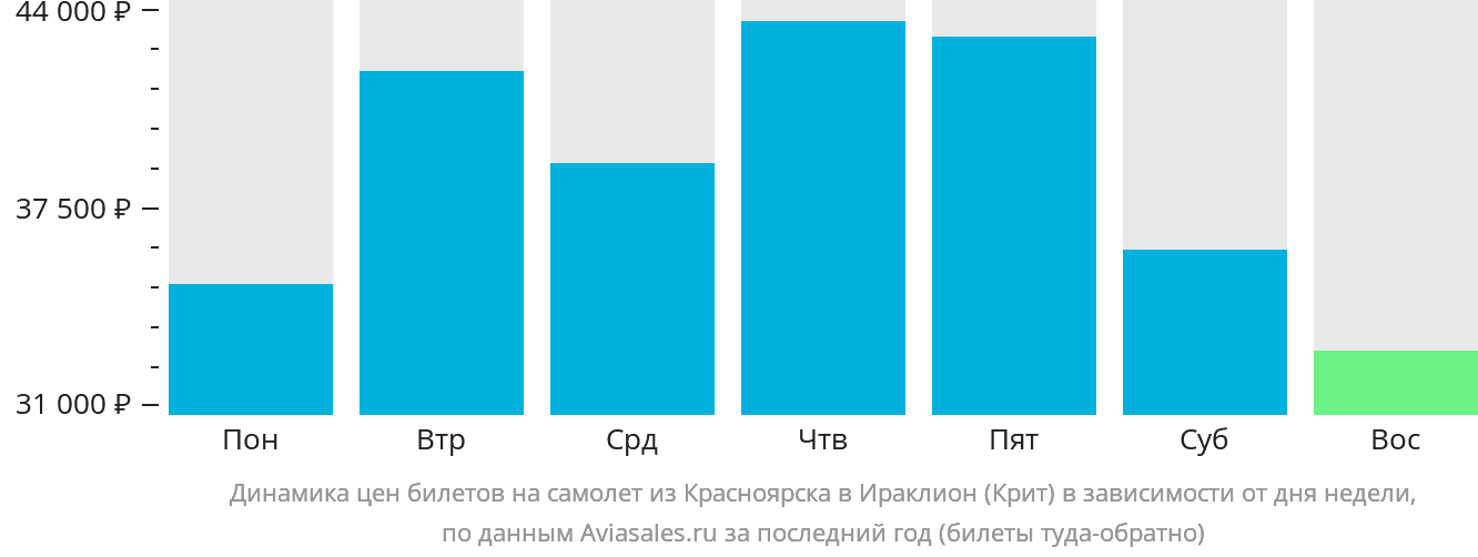 Динамика цен билетов на самолёт из Красноярска в Ираклион в зависимости от дня недели