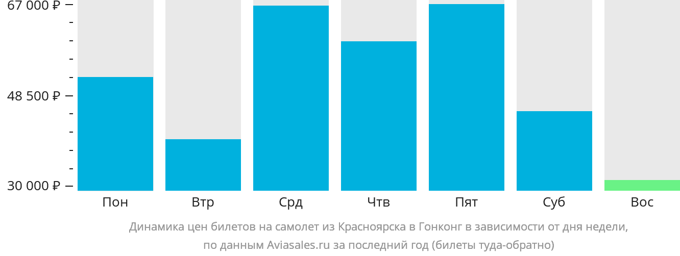Динамика цен билетов на самолёт из Красноярска в Гонконг в зависимости от дня недели