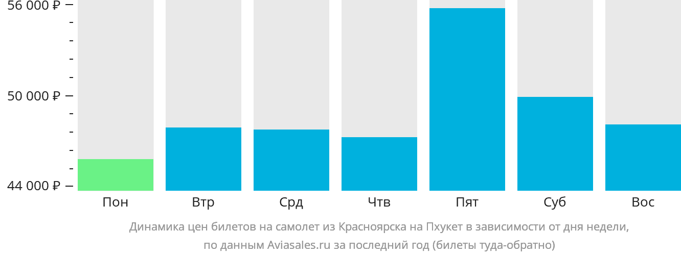 Динамика цен билетов на самолёт из Красноярска на Пхукет в зависимости от дня недели