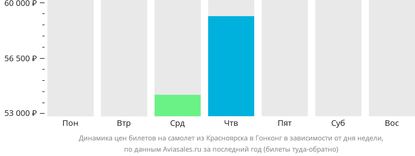 Динамика цен билетов на самолёт из Красноярска в Гонконг в зависимости от дня недели