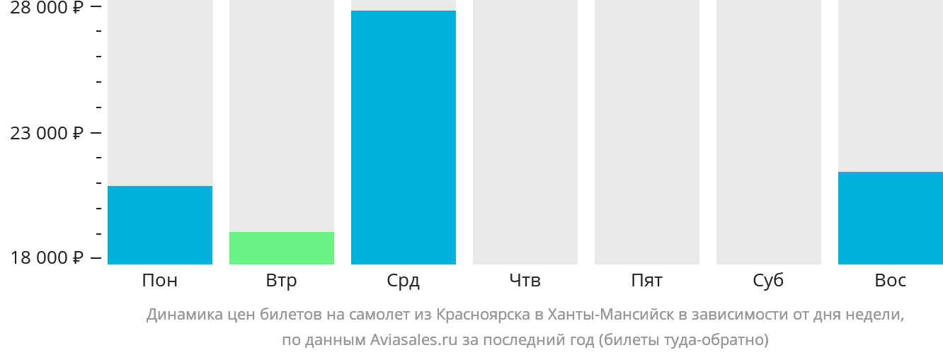 Динамика цен билетов на самолёт из Красноярска в Ханты-Мансийск в зависимости от дня недели