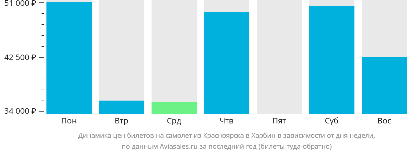 Динамика цен билетов на самолёт из Красноярска в Харбин в зависимости от дня недели