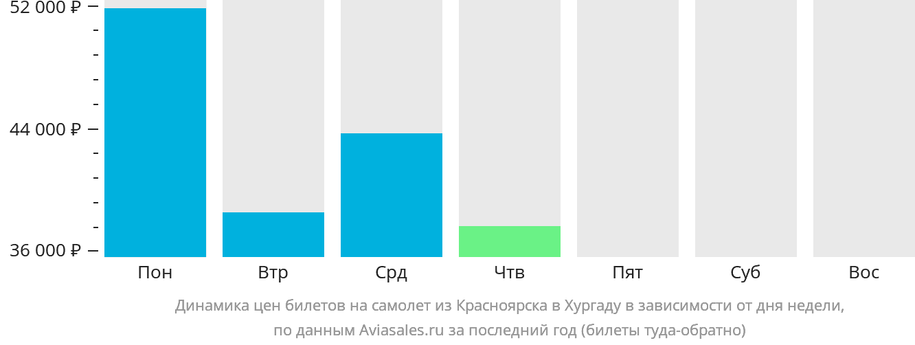 Динамика цен билетов на самолёт из Красноярска в Хургаду в зависимости от дня недели