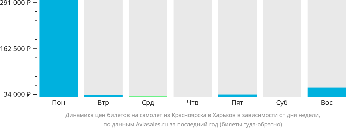 Динамика цен билетов на самолёт из Красноярска в Харьков в зависимости от дня недели