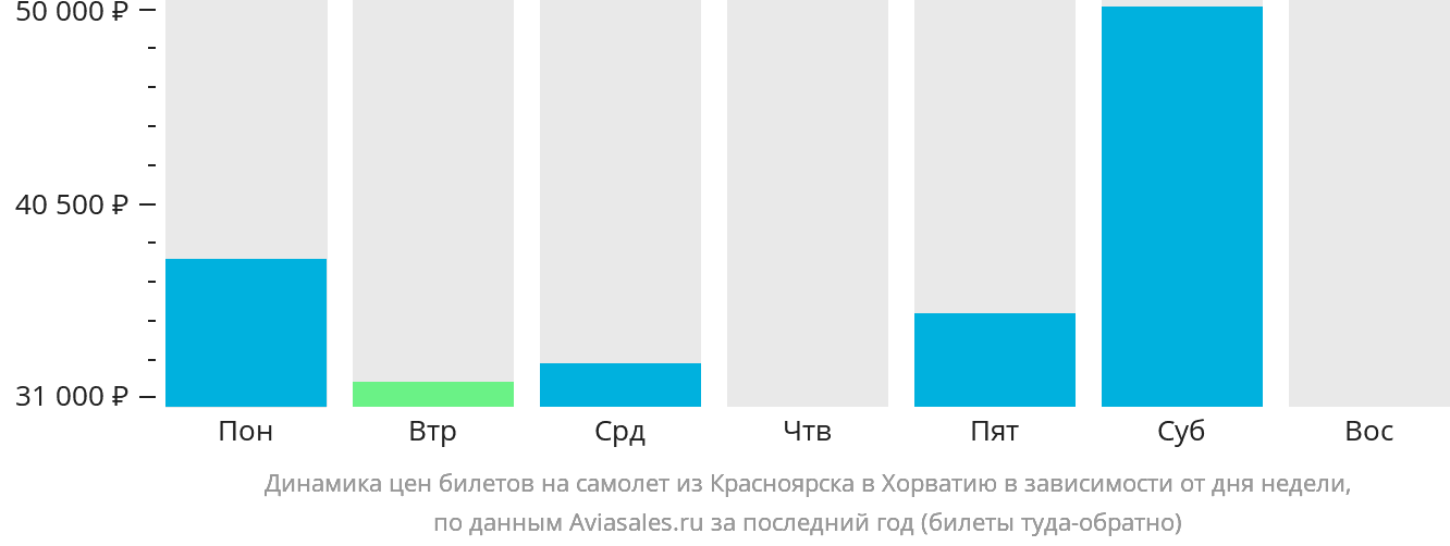 Динамика цен билетов на самолёт из Красноярска в Хорватию в зависимости от дня недели