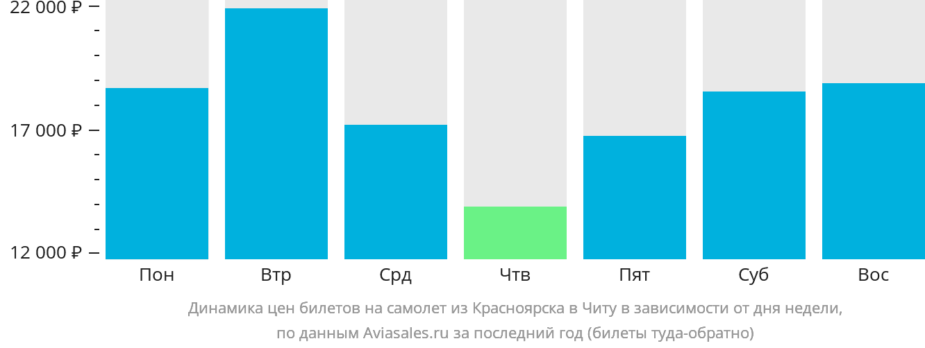 Динамика цен билетов на самолёт из Красноярска в Читу в зависимости от дня недели