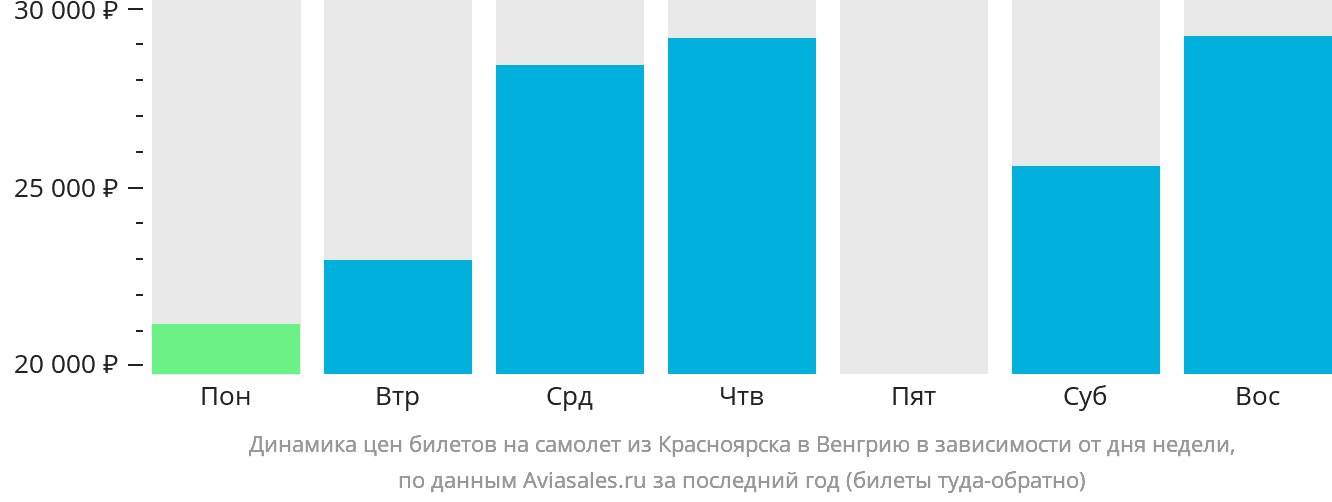 Динамика цен билетов на самолёт из Красноярска в Венгрию в зависимости от дня недели