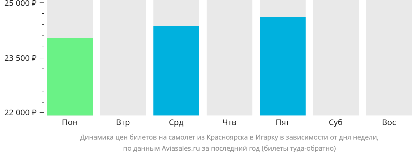 Динамика цен билетов на самолёт из Красноярска в Игарку в зависимости от дня недели