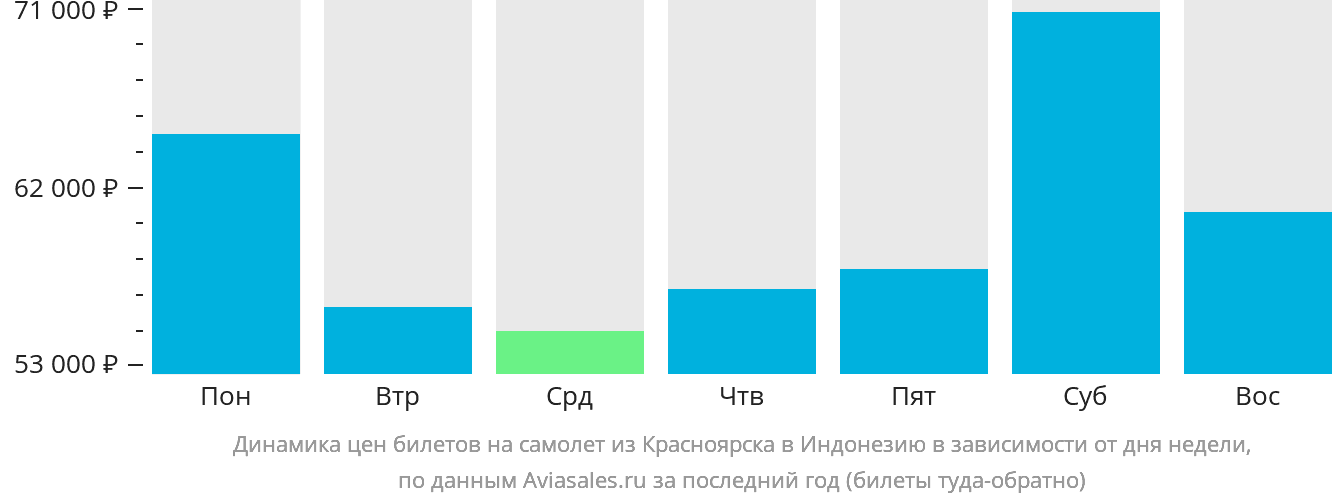 Динамика цен билетов на самолёт из Красноярска в Индонезию в зависимости от дня недели