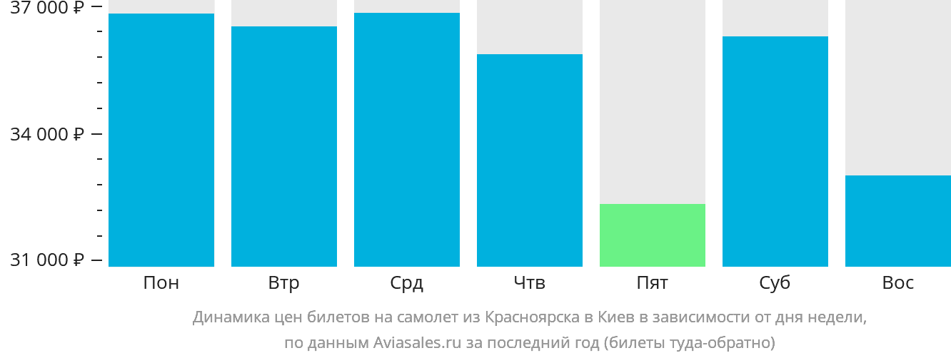 Динамика цен билетов на самолёт из Красноярска в Киев в зависимости от дня недели