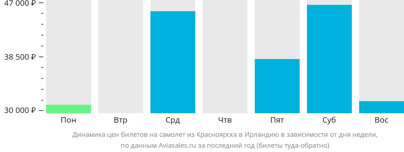 Динамика цен билетов на самолёт из Красноярска в Ирландию в зависимости от дня недели