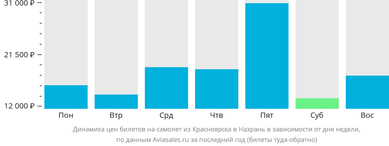 Динамика цен билетов на самолёт из Красноярска в Магас в зависимости от дня недели