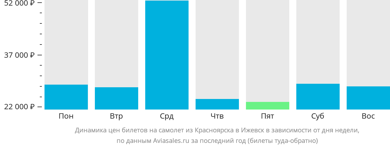 Динамика цен билетов на самолёт из Красноярска в Ижевск в зависимости от дня недели