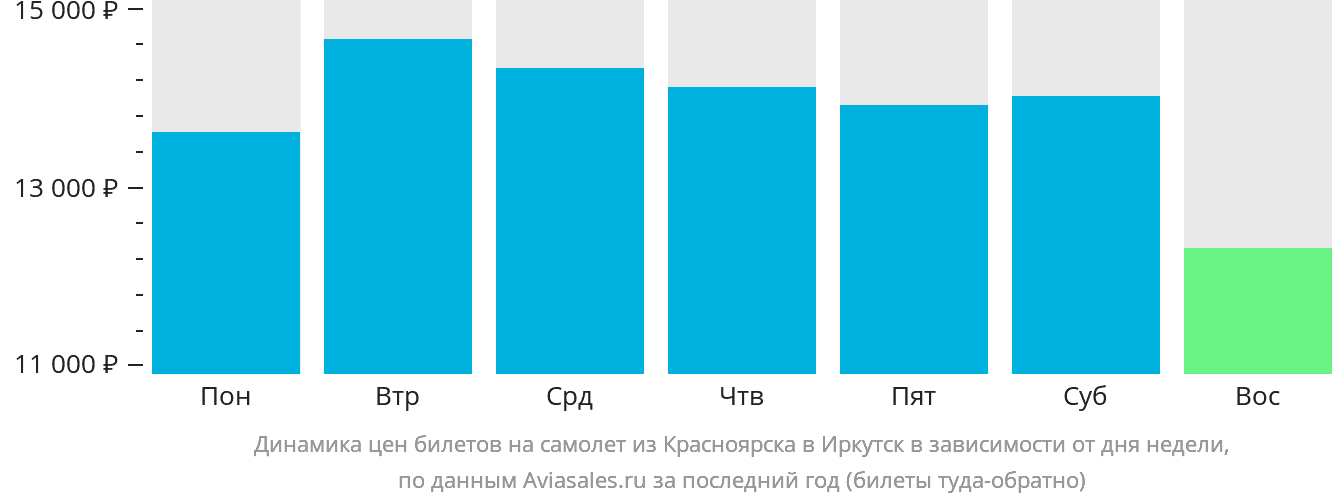 Динамика цен билетов на самолёт из Красноярска в Иркутск в зависимости от дня недели