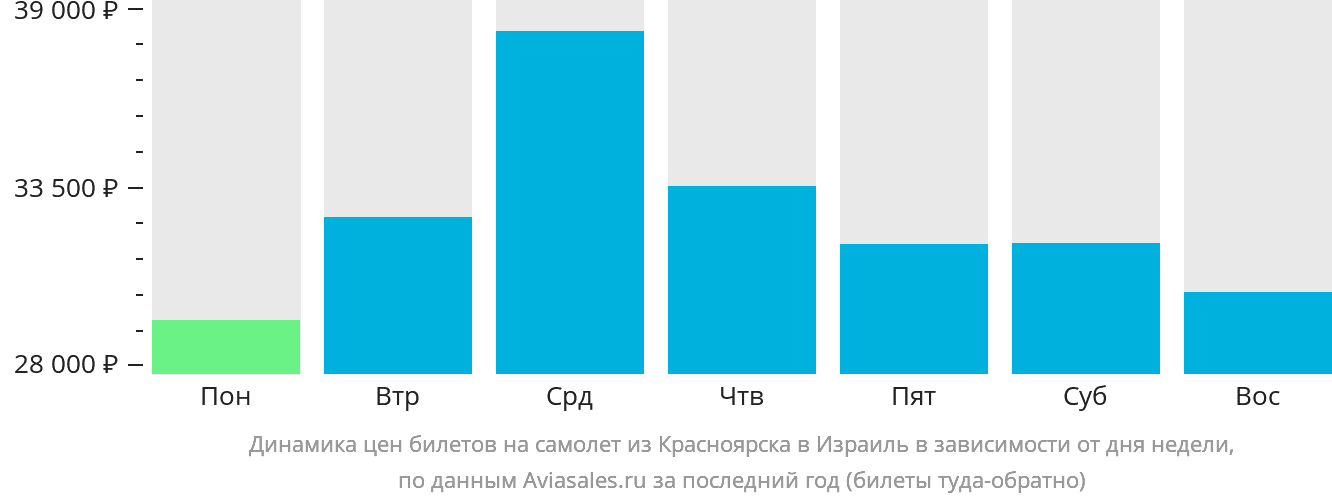 Динамика цен билетов на самолёт из Красноярска в Израиль в зависимости от дня недели