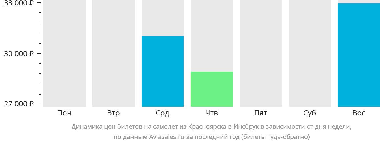 Динамика цен билетов на самолёт из Красноярска в Инсбрук в зависимости от дня недели