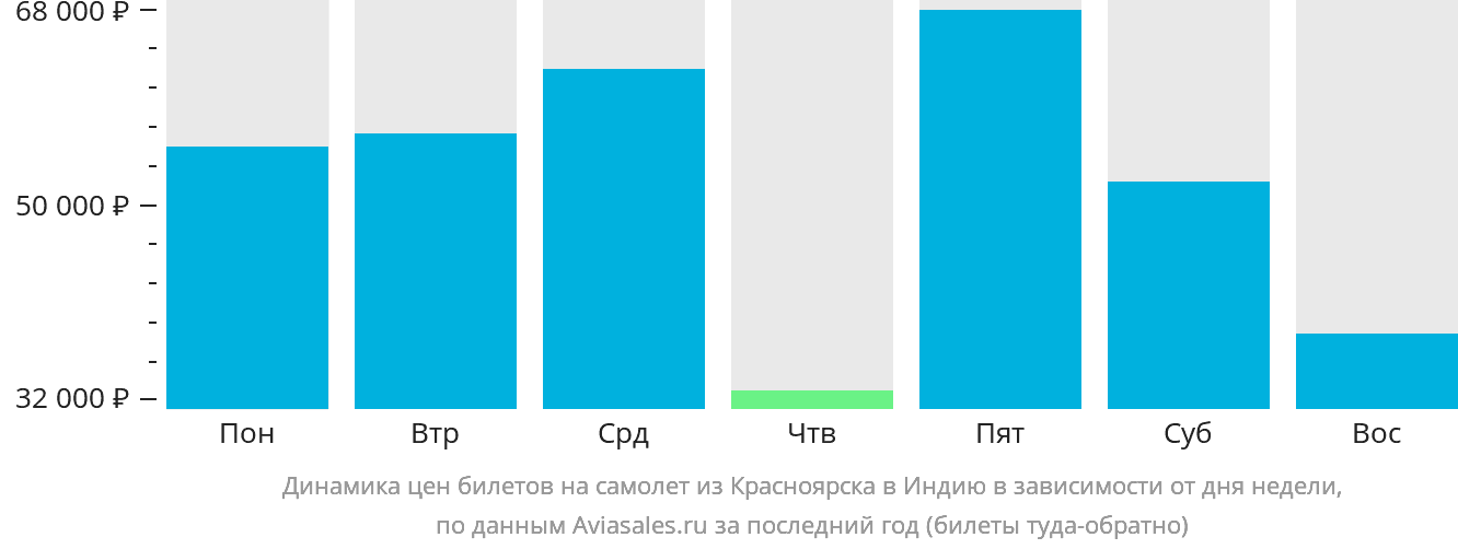 Динамика цен билетов на самолёт из Красноярска в Индию в зависимости от дня недели