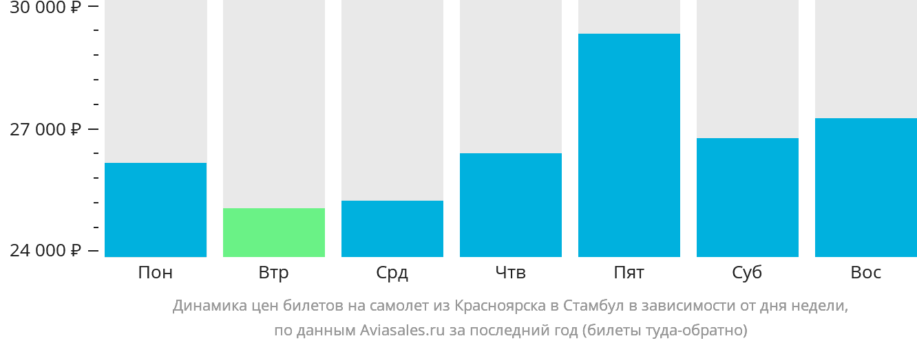 Динамика цен билетов на самолёт из Красноярска в Стамбул в зависимости от дня недели