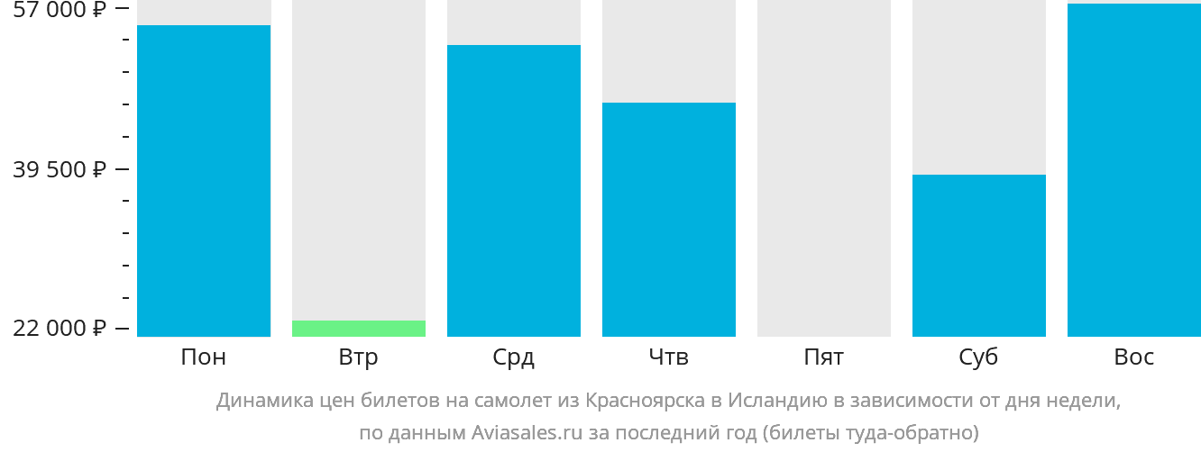 Динамика цен билетов на самолёт из Красноярска в Исландию в зависимости от дня недели