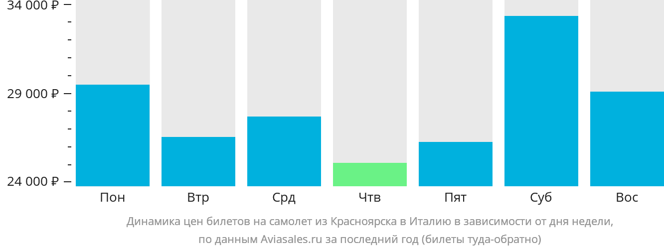 Динамика цен билетов на самолёт из Красноярска в Италию в зависимости от дня недели