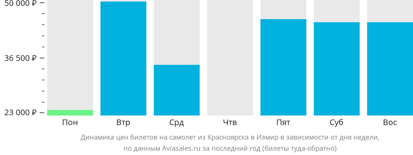 Динамика цен билетов на самолёт из Красноярска в Измир в зависимости от дня недели