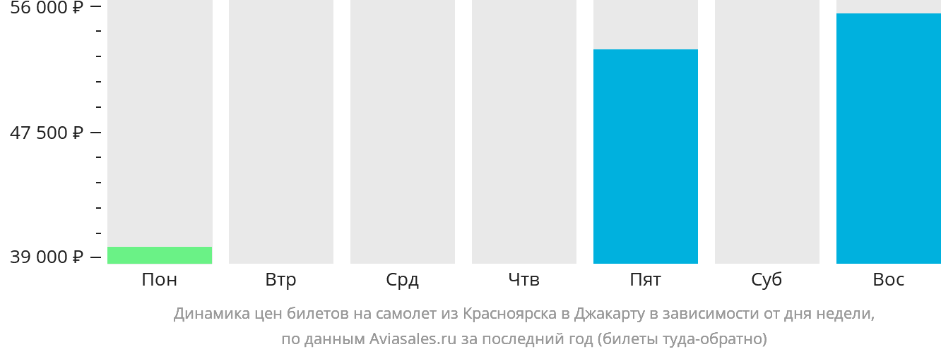 Динамика цен билетов на самолёт из Красноярска в Джакарту в зависимости от дня недели