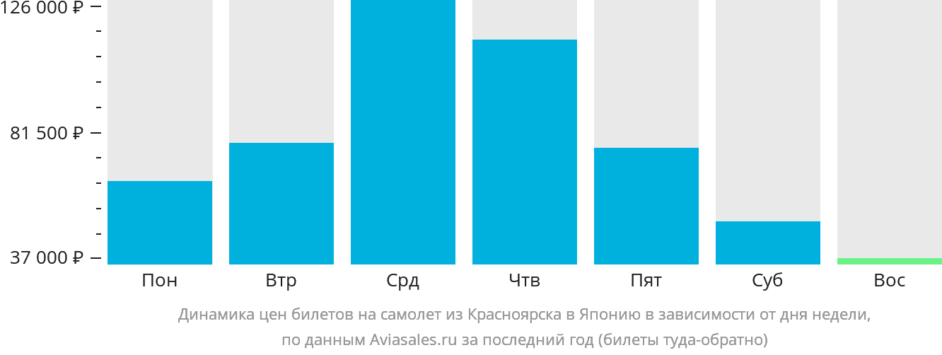Динамика цен билетов на самолёт из Красноярска в Японию в зависимости от дня недели