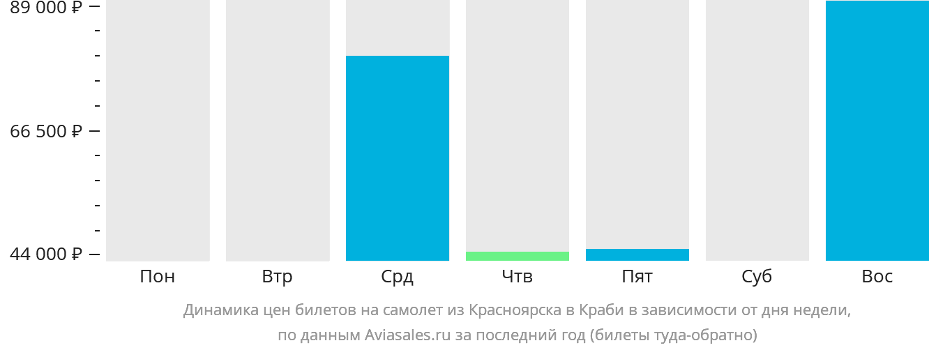 Динамика цен билетов на самолёт из Красноярска в Краби в зависимости от дня недели