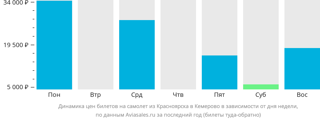 Динамика цен билетов на самолёт из Красноярска в Кемерово в зависимости от дня недели