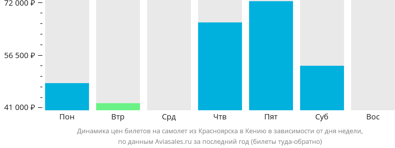 Динамика цен билетов на самолёт из Красноярска в Кению в зависимости от дня недели