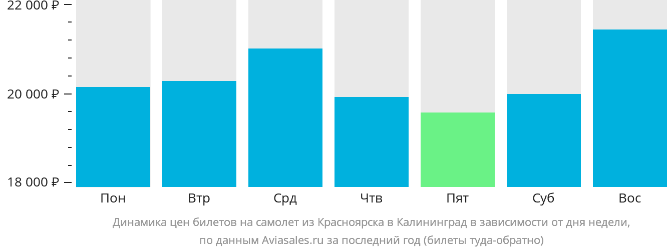 Динамика цен билетов на самолёт из Красноярска в Калининград в зависимости от дня недели