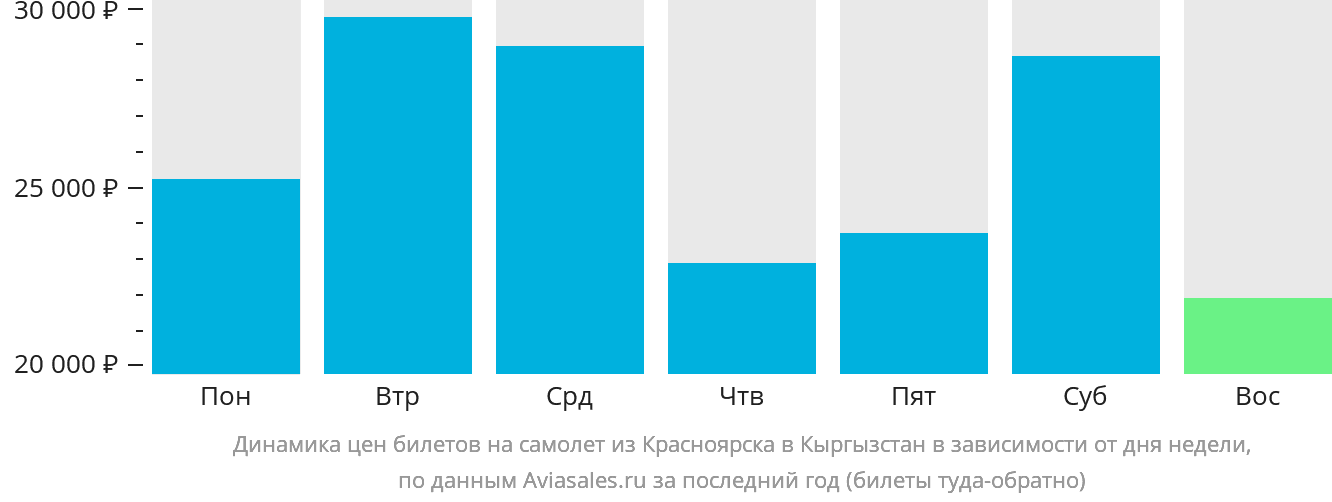 Динамика цен билетов на самолёт из Красноярска в Кыргызстан в зависимости от дня недели