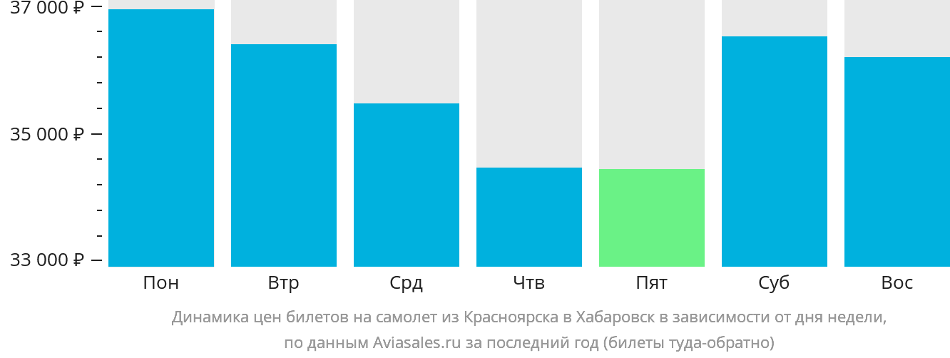Динамика цен билетов на самолёт из Красноярска в Хабаровск в зависимости от дня недели