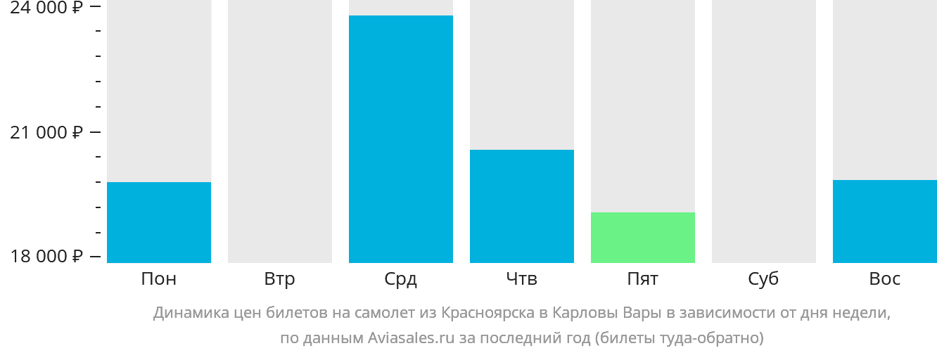 Динамика цен билетов на самолёт из Красноярска в Карловы Вары в зависимости от дня недели