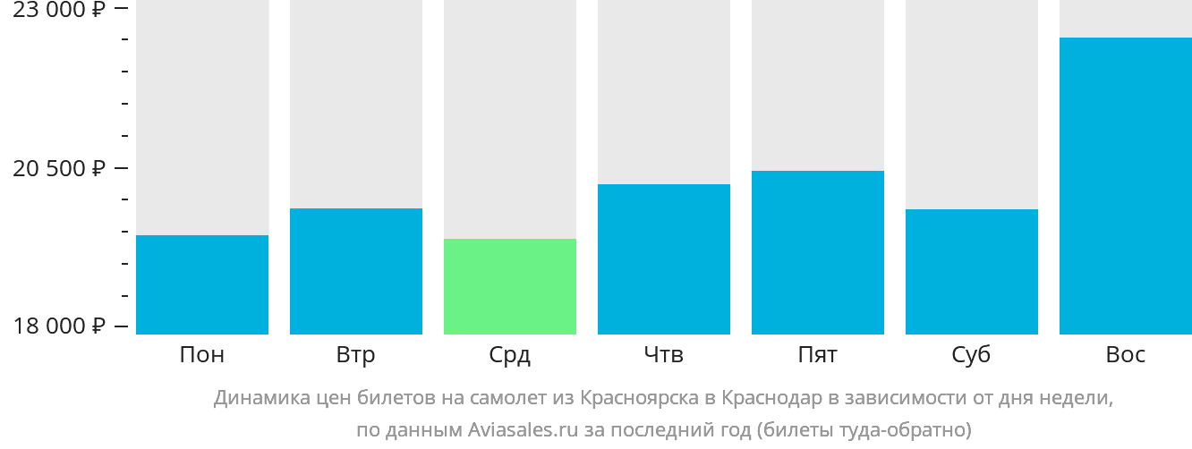 Динамика цен билетов на самолёт из Красноярска в Краснодар в зависимости от дня недели