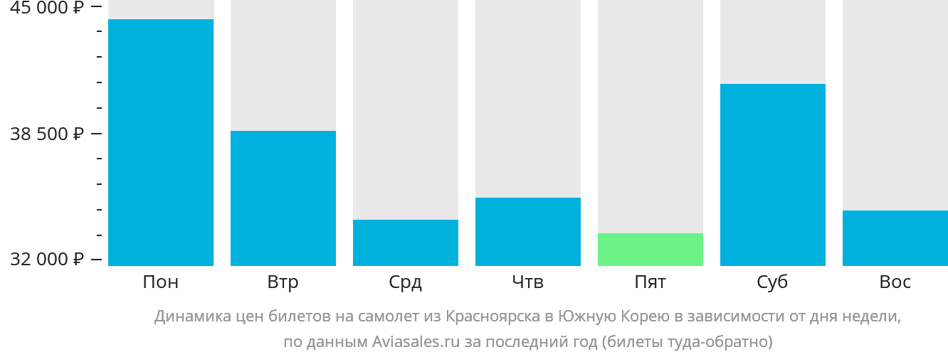 Динамика цен билетов на самолёт из Красноярска в Южную Корею в зависимости от дня недели