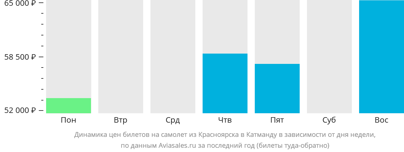 Динамика цен билетов на самолёт из Красноярска в Катманду в зависимости от дня недели