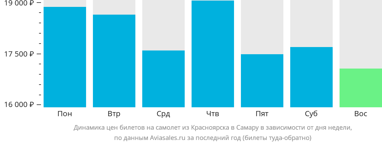 Динамика цен билетов на самолёт из Красноярска в Самару в зависимости от дня недели
