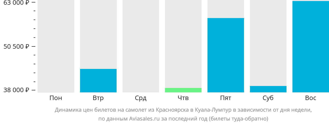 Динамика цен билетов на самолёт из Красноярска в Куала-Лумпур в зависимости от дня недели