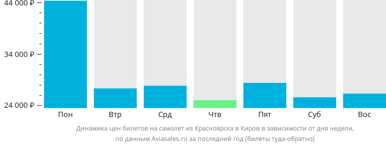 Динамика цен билетов на самолёт из Красноярска в Киров в зависимости от дня недели