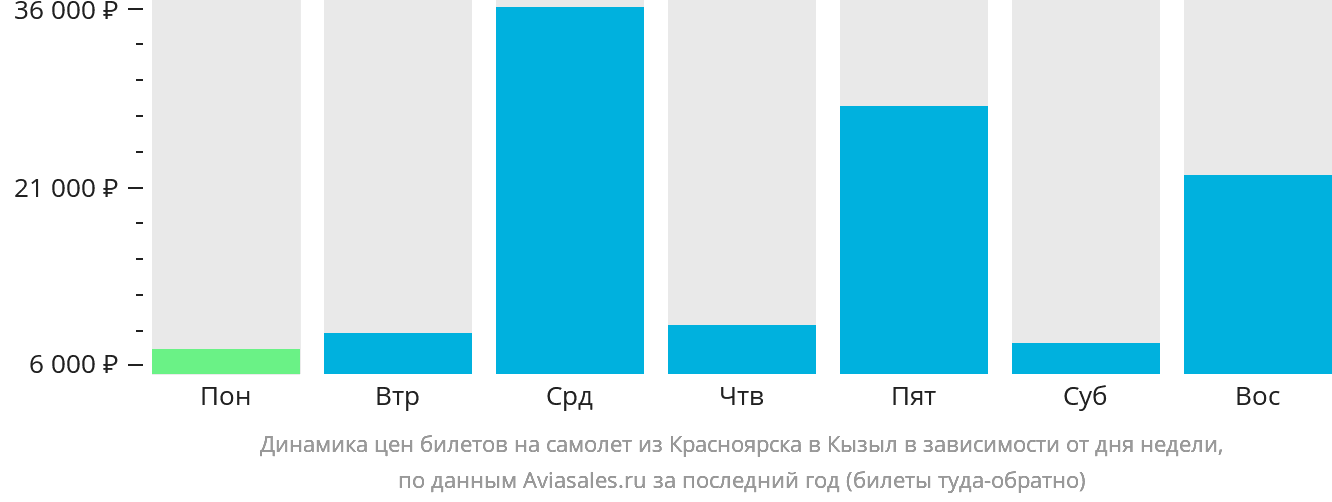 Динамика цен билетов на самолёт из Красноярска в Кызыл в зависимости от дня недели