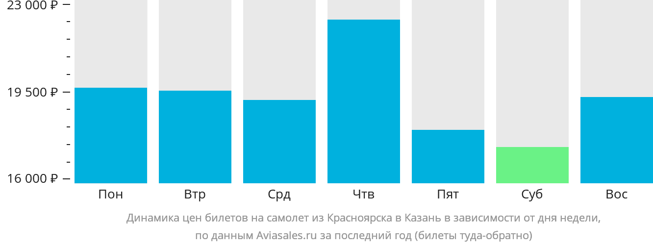 Динамика цен билетов на самолёт из Красноярска в Казань в зависимости от дня недели