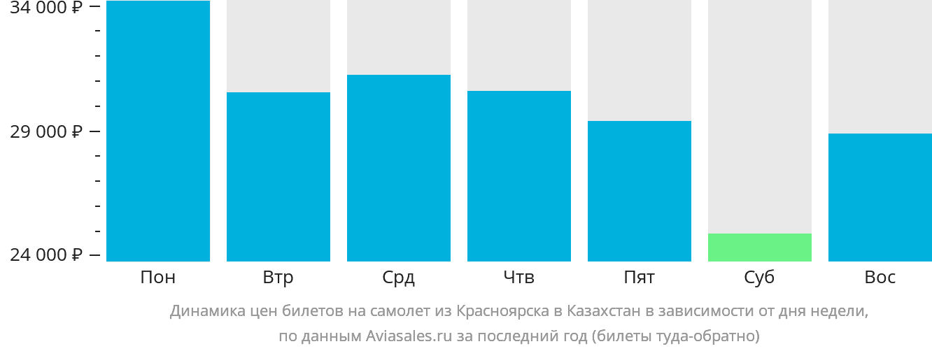 Динамика цен билетов на самолёт из Красноярска в Казахстан в зависимости от дня недели