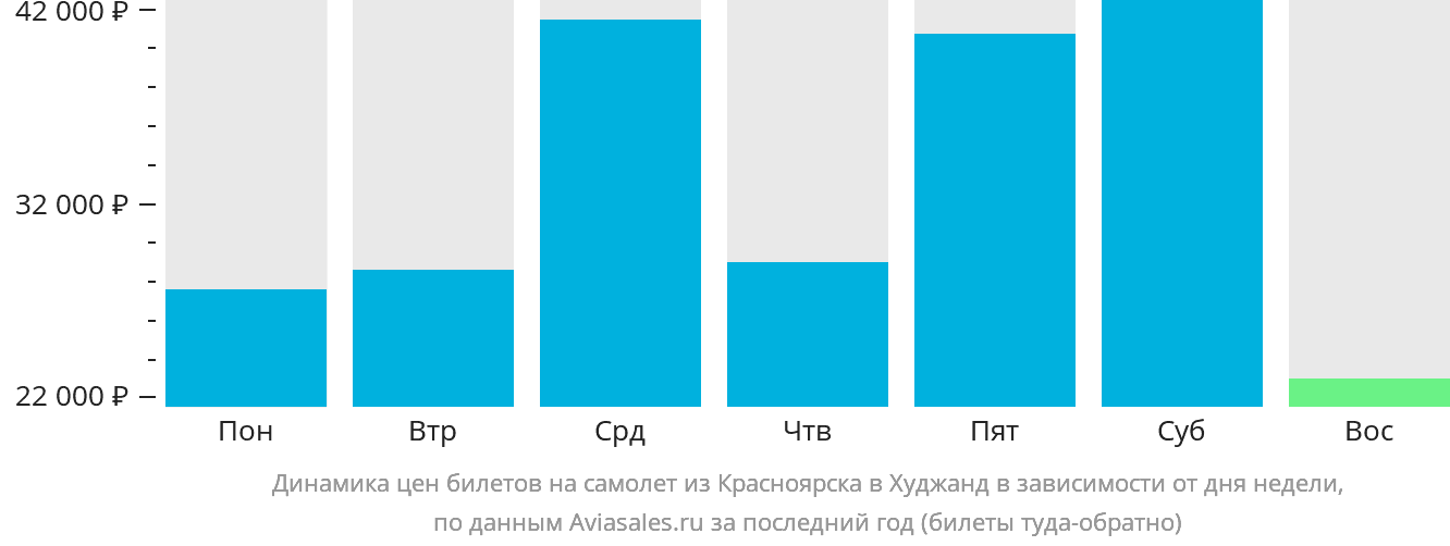 Динамика цен билетов на самолёт из Красноярска в Худжанд в зависимости от дня недели