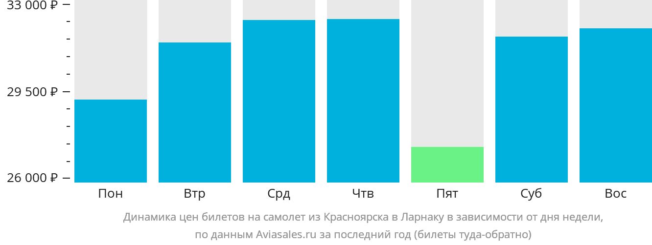 Динамика цен билетов на самолёт из Красноярска в Ларнаку в зависимости от дня недели
